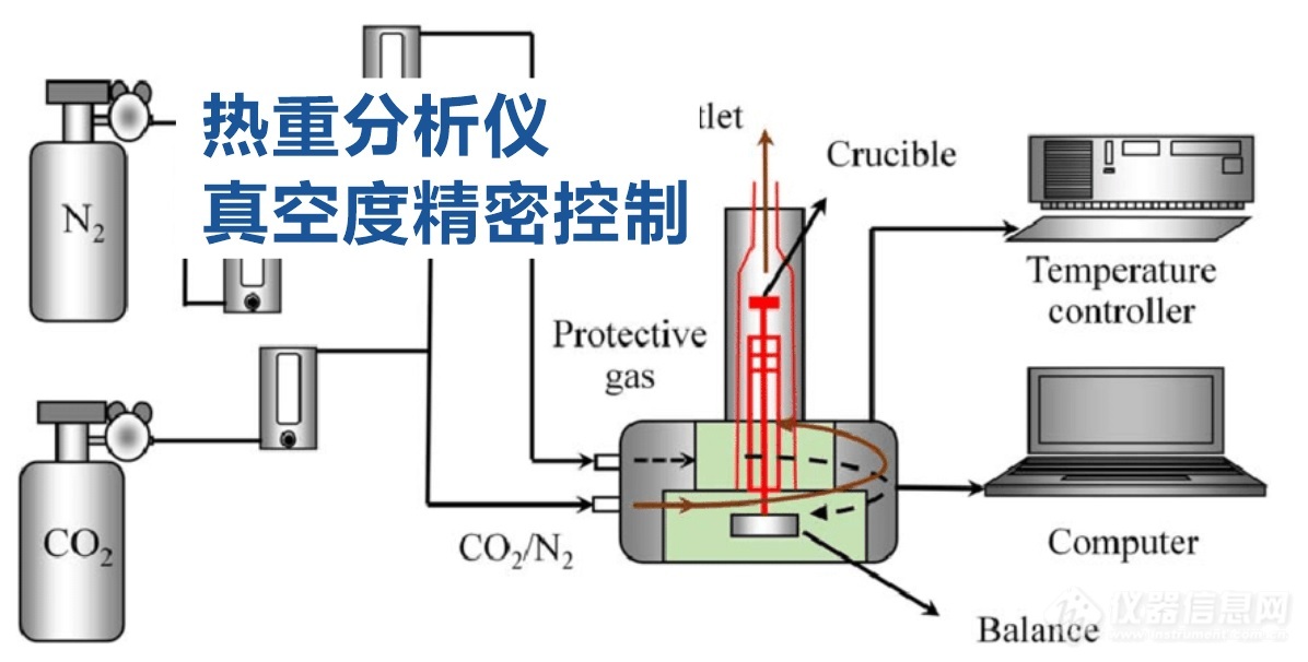 热重分析仪多种气体和宽量程真空压力精密控制解决方案