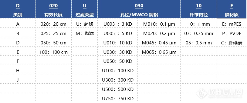 中空纤维膜柱参数表