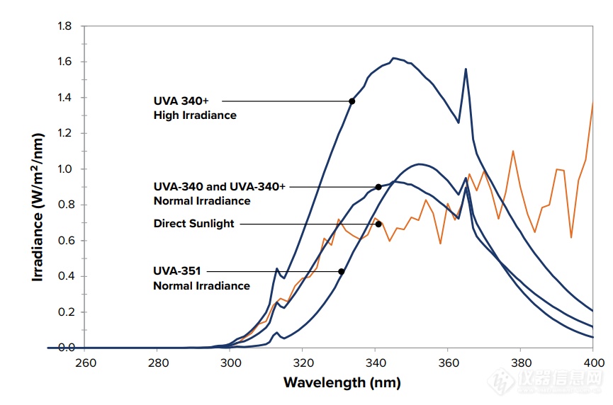 UVA340+灯管光谱图
