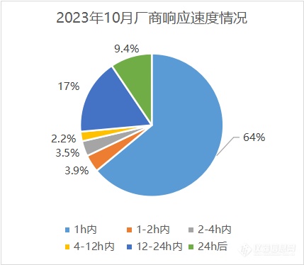 环境监测热度提升、高校类单位采购强劲