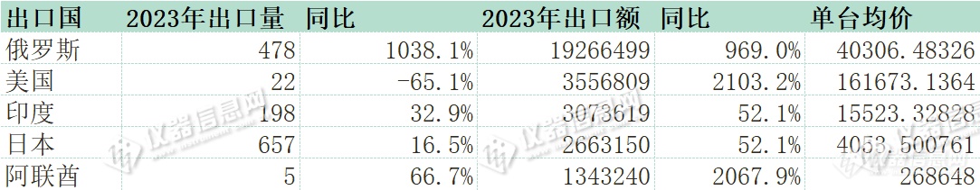 出口额增长201% ！2023 1-9月液相色谱仪海关出口数据解析