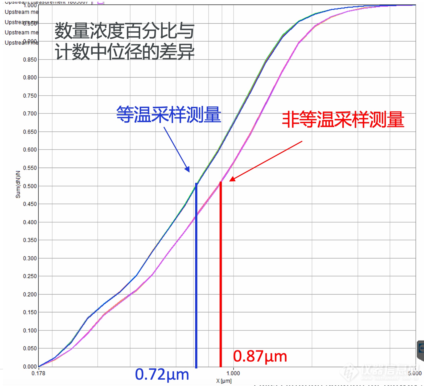 图1：等温采样测量与非等温采样测量在上游粒径分布测试时的影响.png