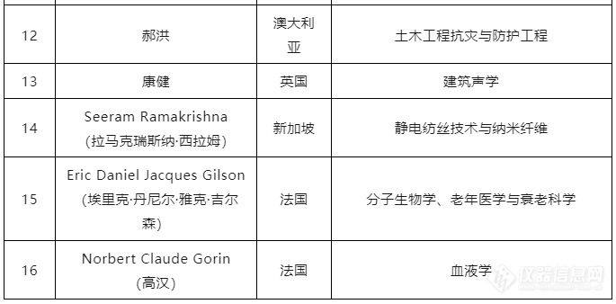 重磅！2023年两院外籍院士当选院士名单，共46人入选！