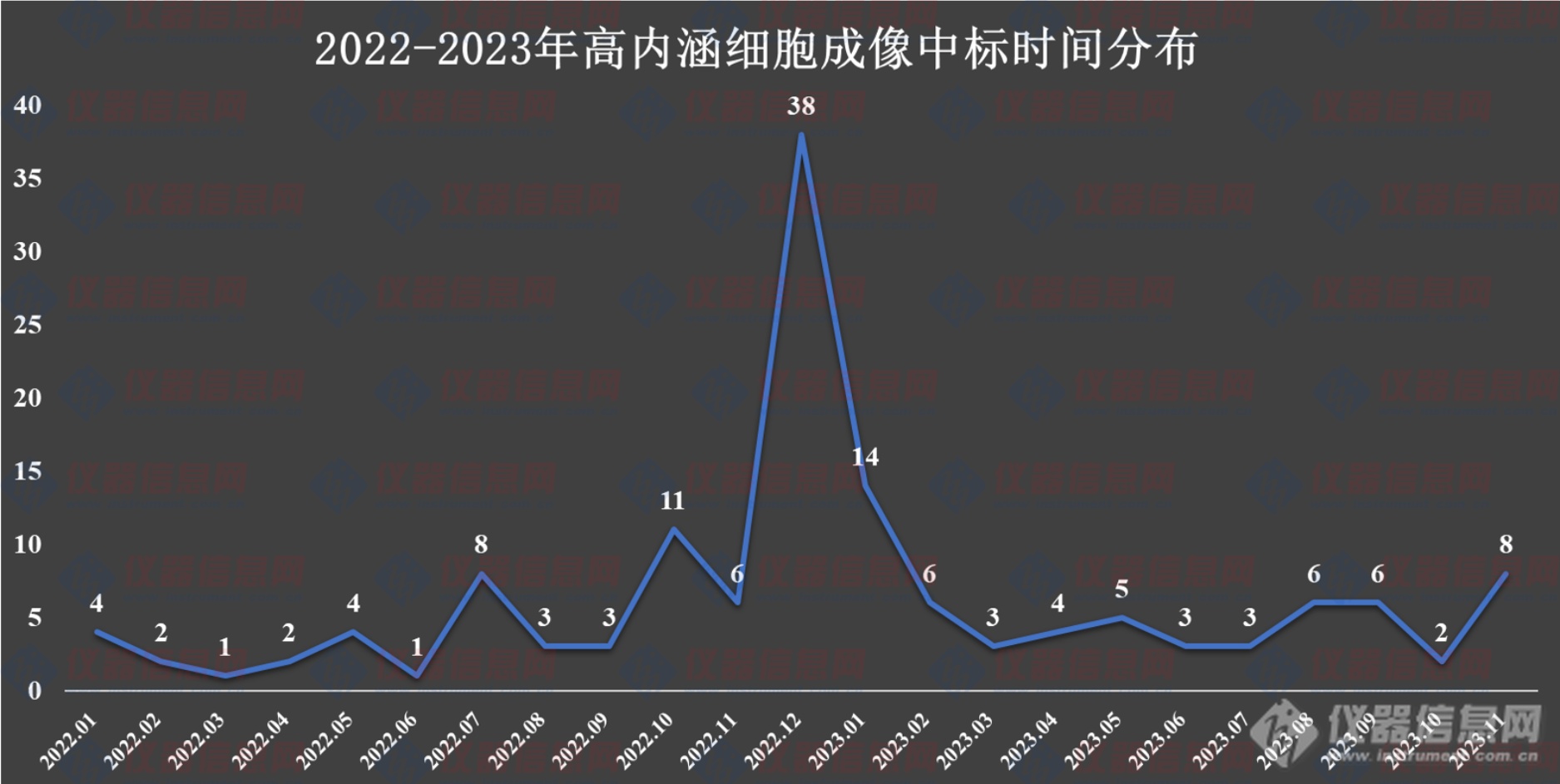 高内涵中标盘点：国产缺席，瑞孚迪、美谷分子份额超70％