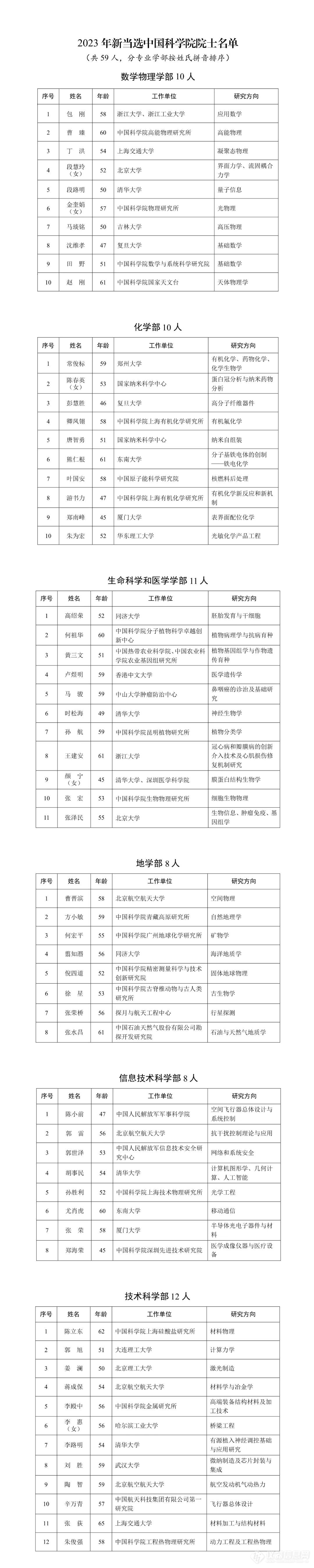 共计89名！中国科学院增选院士完整版名单公布（含外籍院士）