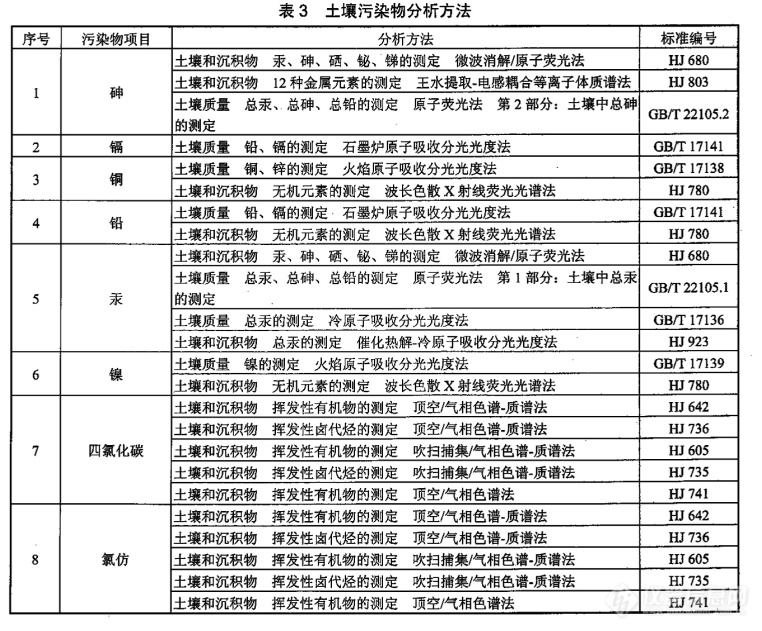 “毒土地”引发热议，建设用地土壤污染物分析方法一览