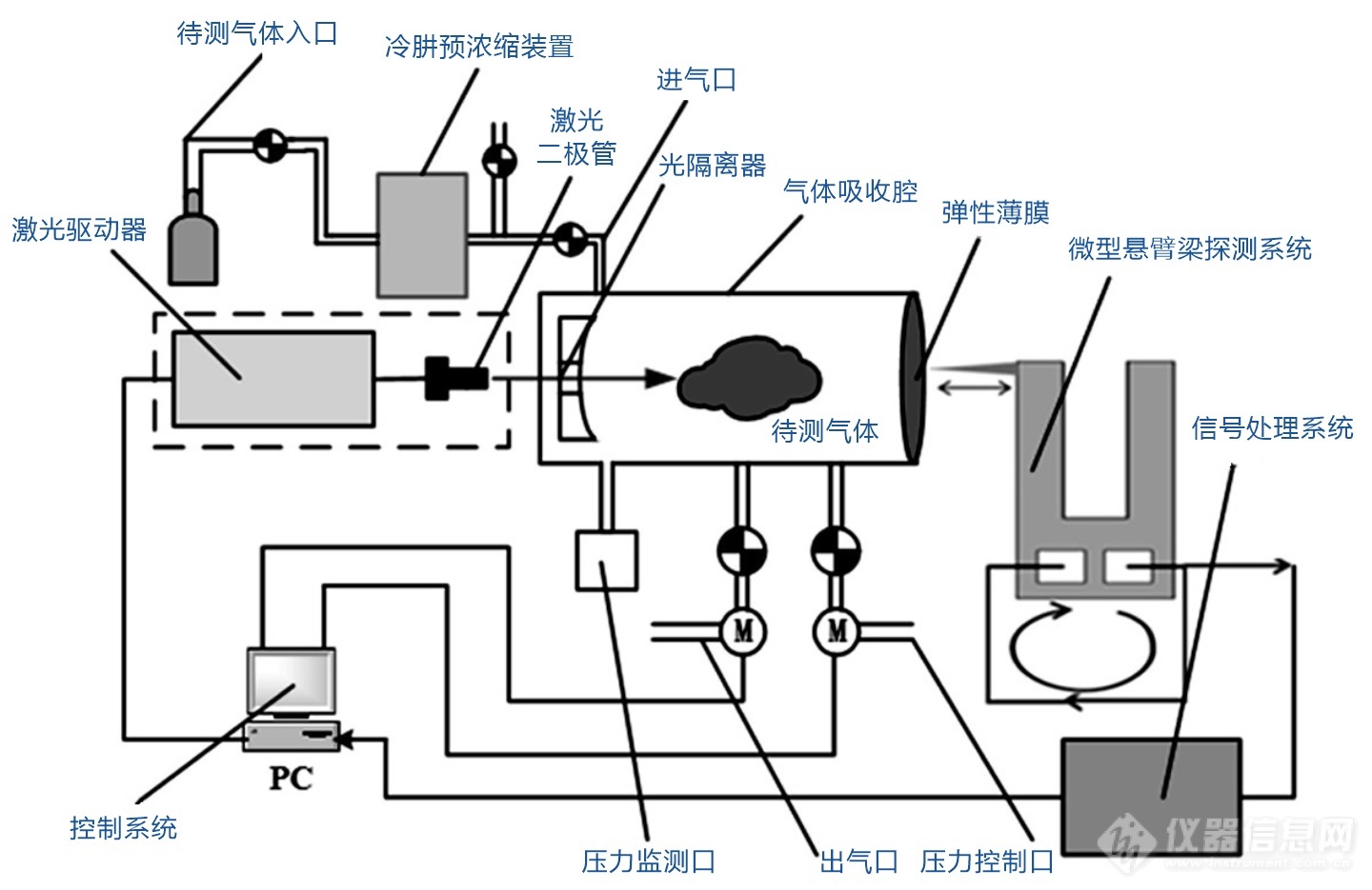 文献[4]基于光声效应检测系统的结构示意图