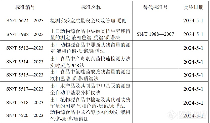 海关总署发布《检测实验室质量安全风险管理 通则》等60项行业标准