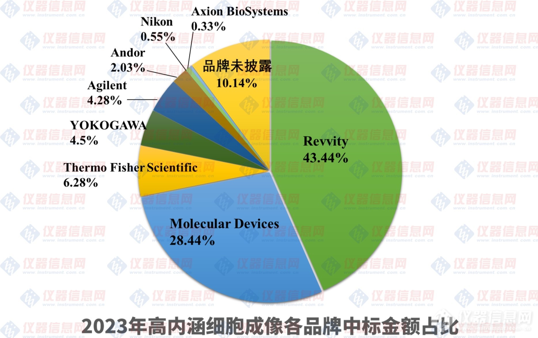 高内涵中标盘点：国产缺席，瑞孚迪、美谷分子份额超70％