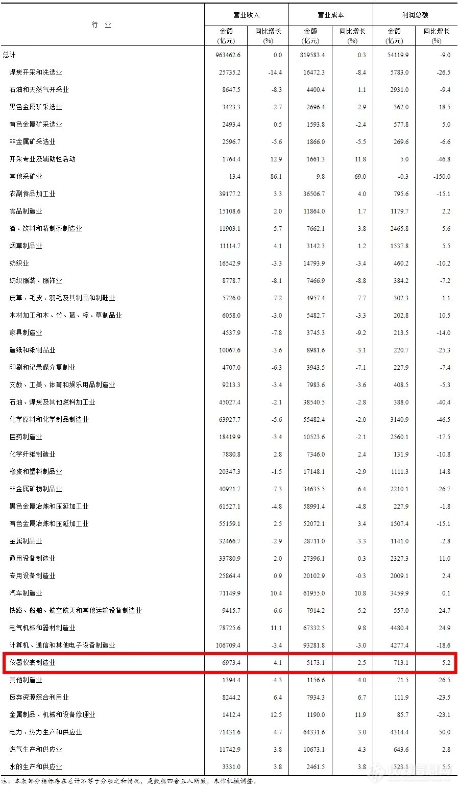 国家统计局：1-9月份全国规上仪器仪表制造企业营收近7000亿，利润增长5.2%