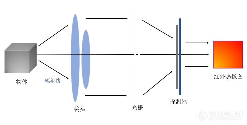 一文了解|影响红外热成像仪探测距离的因素