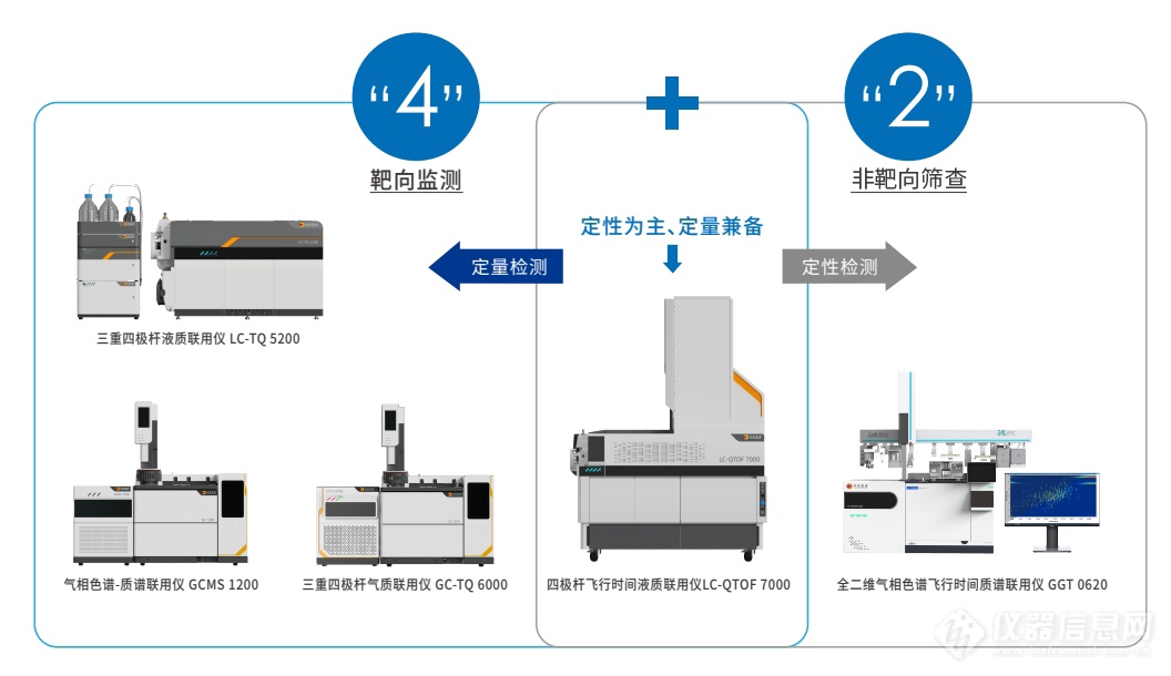 禾信仪器新污染物“4+2”整体解决方案