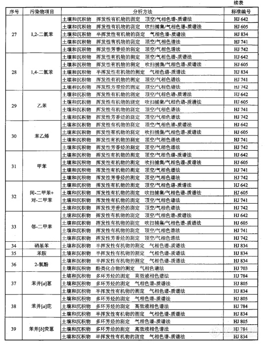 “毒土地”引发热议，建设用地土壤污染物分析方法一览