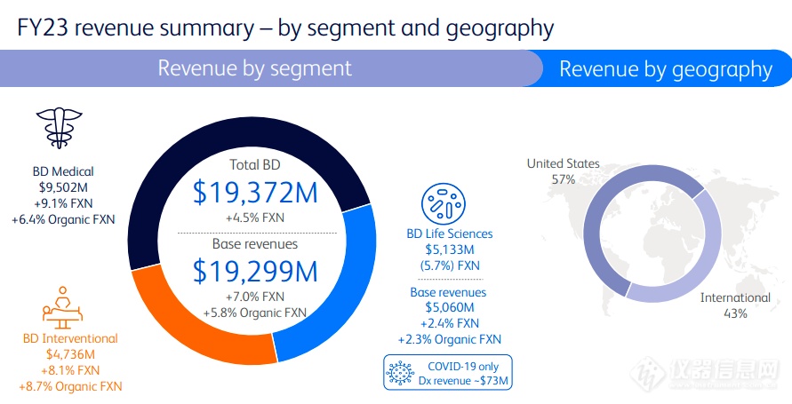 营收194亿美元！碧迪医疗2023财年财报公布