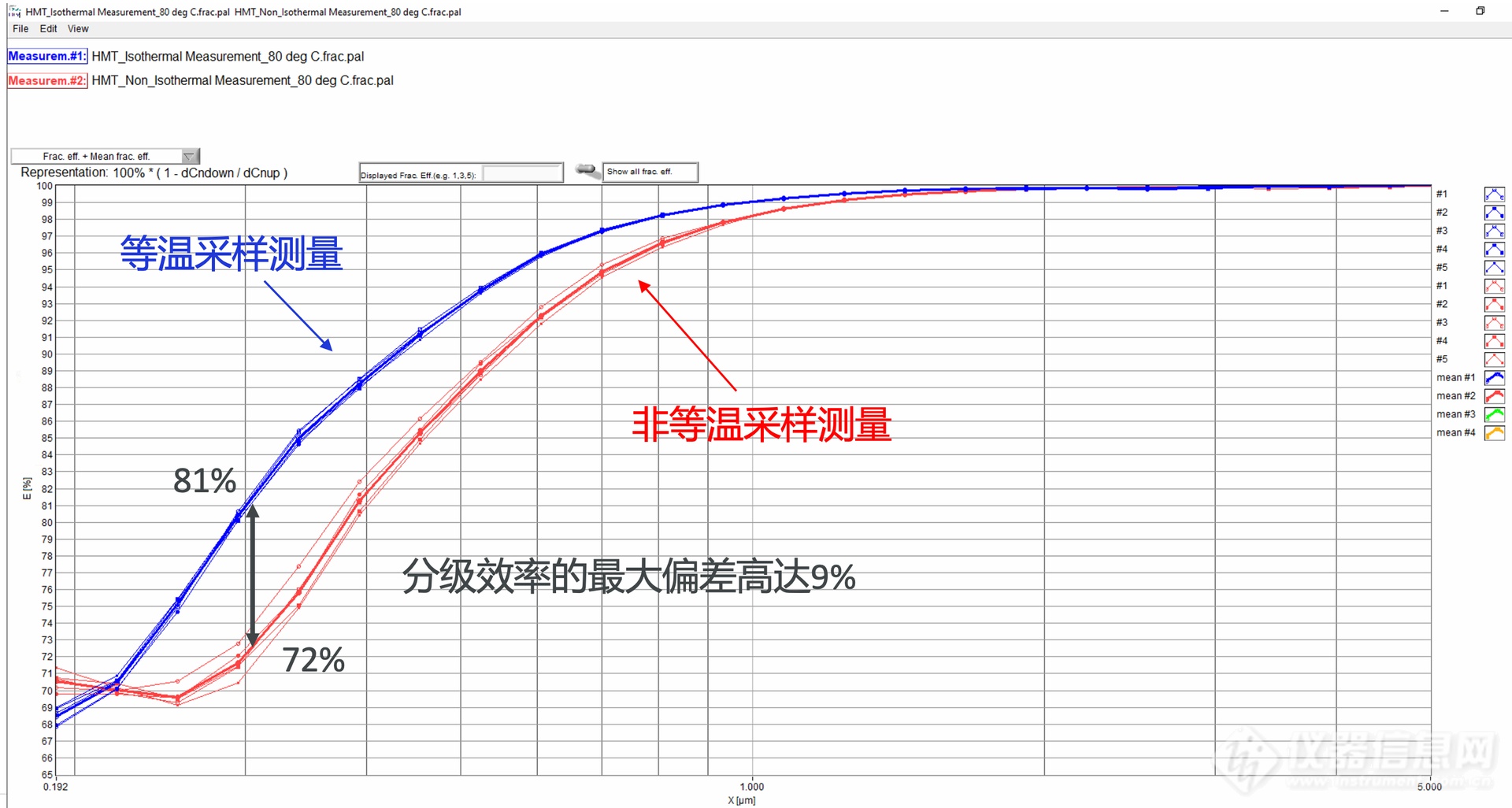 图2：等温采样测量与非等温采样测量在分级效率测试中的影响.png