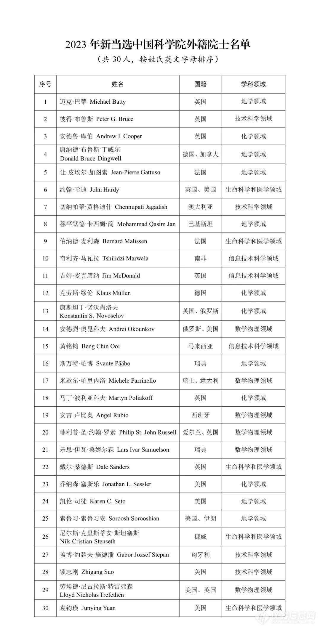 共30人!2023年中国科学院外籍院士名单公布，5位化学、5位生命科学与医学领域