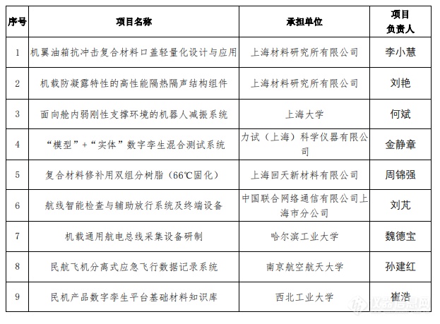 上海市2023年度科技攻关“揭榜挂帅”拟立项项目公示