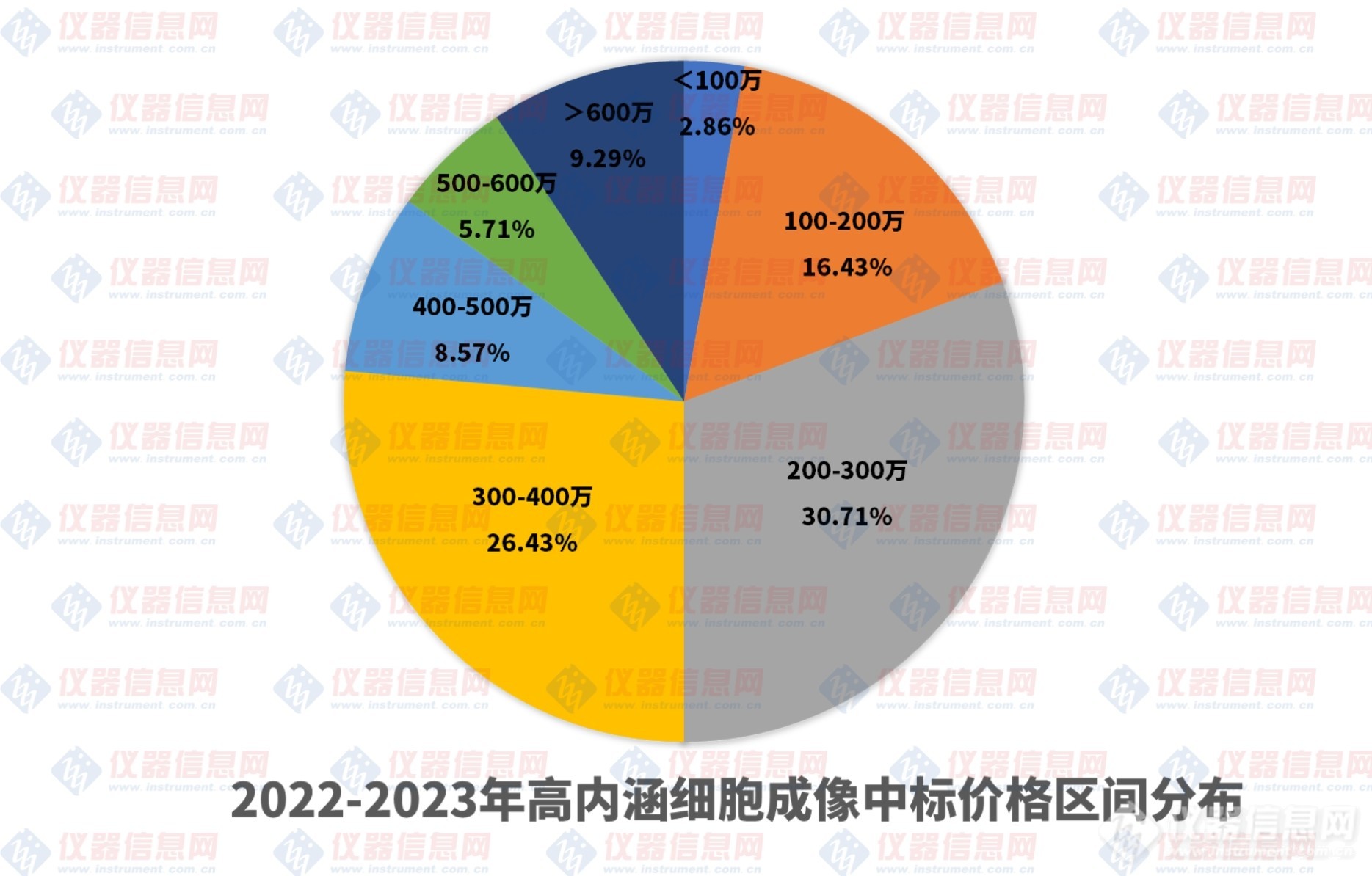 高内涵中标盘点：国产缺席，瑞孚迪、美谷分子份额超70％