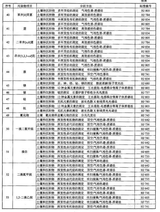 “毒土地”引发热议，建设用地土壤污染物分析方法一览