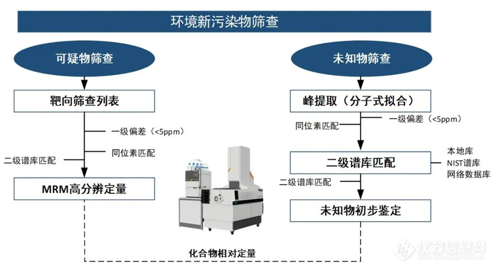 非靶向筛查应用案例：养殖水体中农药残留鉴定分析