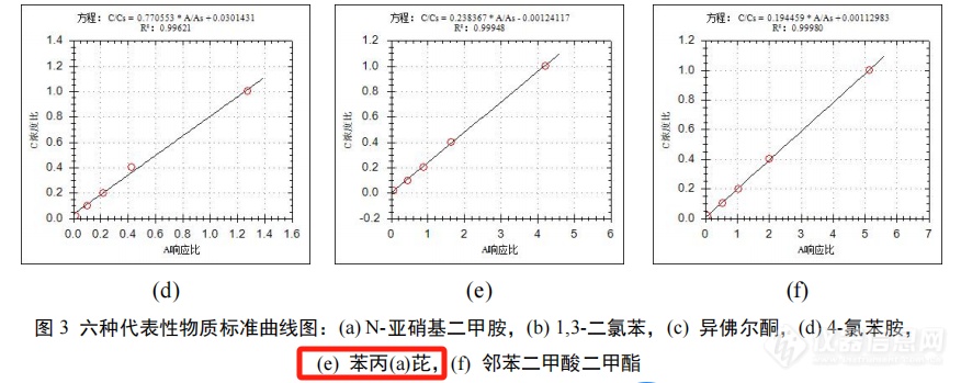 土壤中半挥发性有机物总离子流图