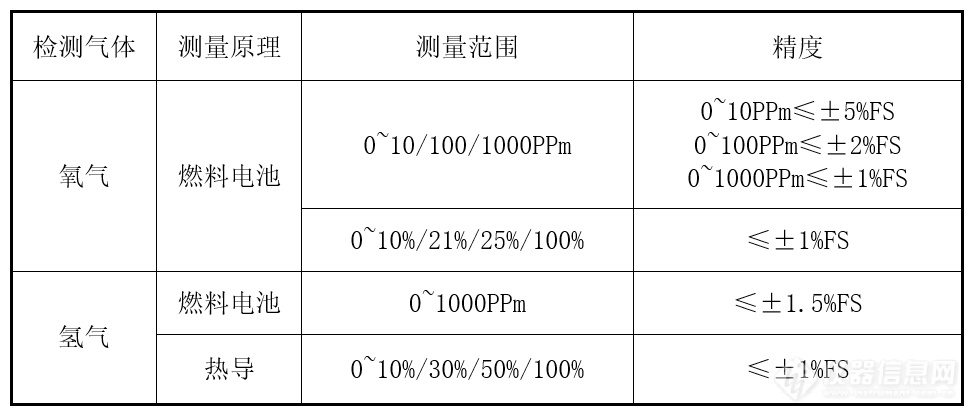 防爆氧分析系统测量范围.png