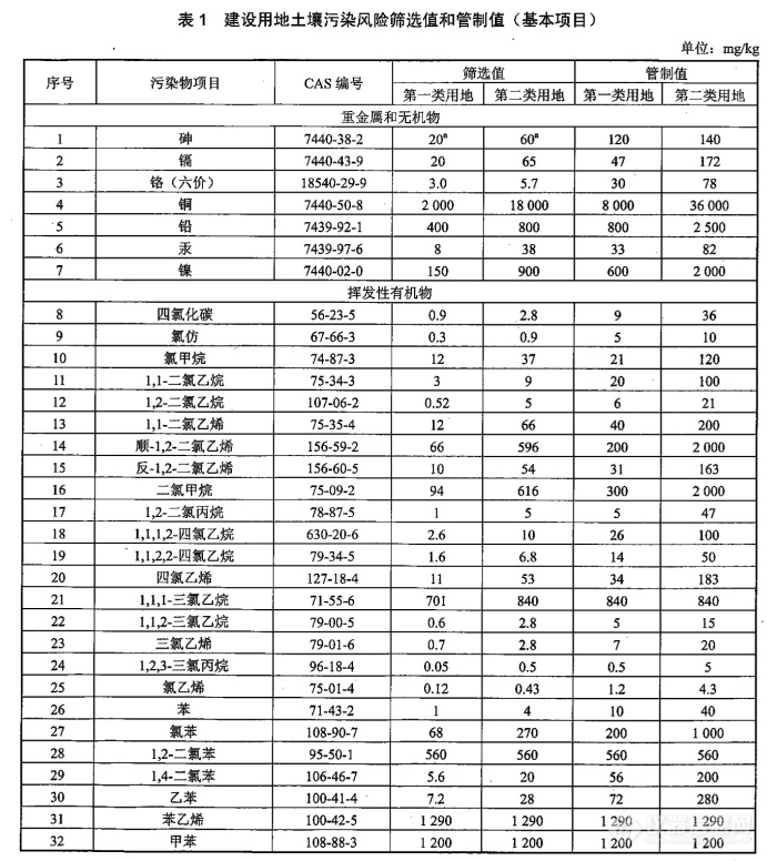 “毒土地”引发热议，建设用地土壤污染物分析方法一览