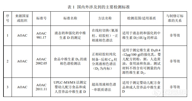 新增方法！全面解读维生素D新标准！