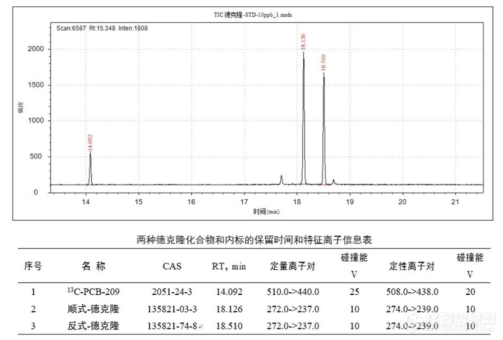 德克隆的检测