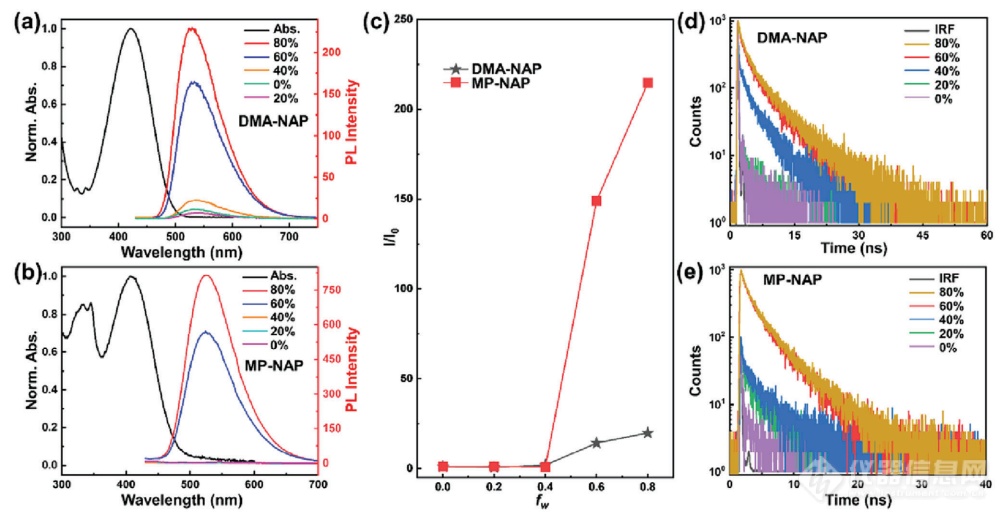 AFM：整合扭转分子内电荷转移和聚集诱导发光的超快光谱研究