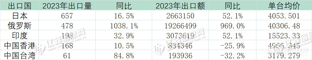 出口额增长201% ！2023 1-9月液相色谱仪海关出口数据解析