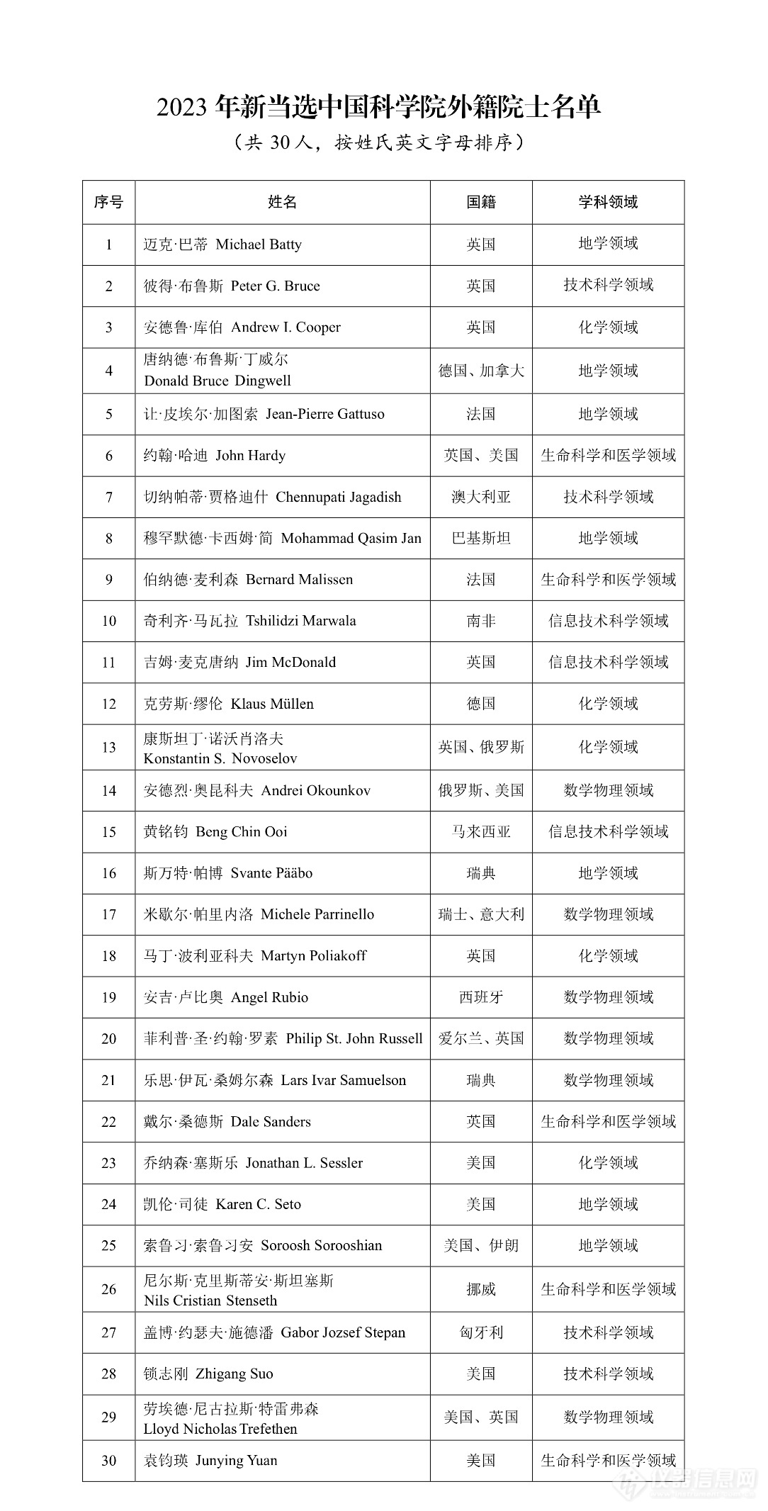 共计89名！中国科学院增选院士完整版名单公布（含外籍院士）