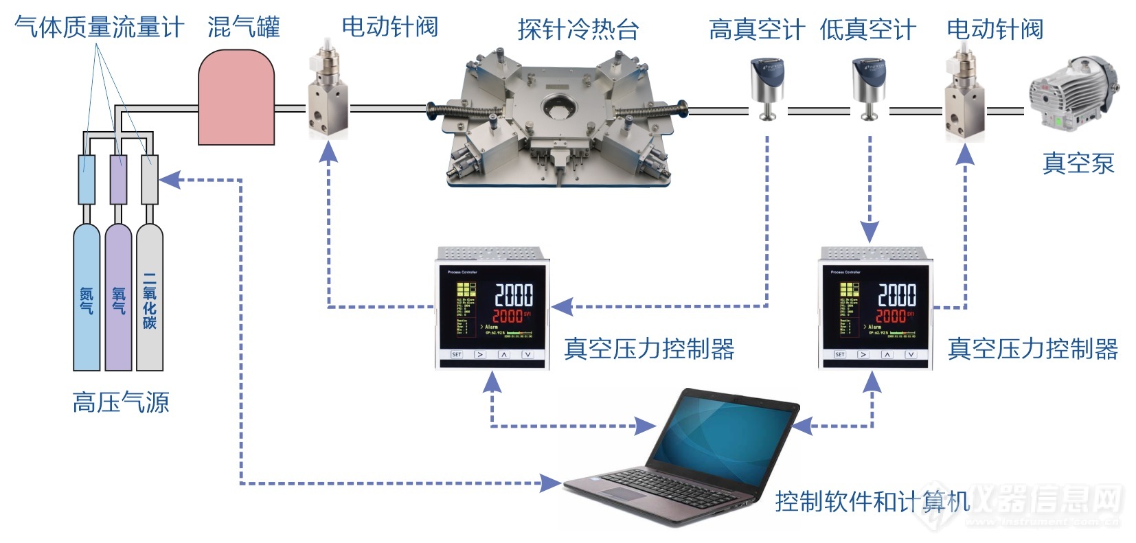 显微镜探针冷热台真空压力和气氛控制系统结构示意图.