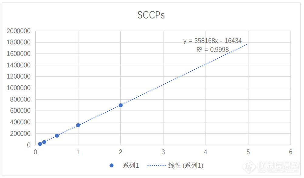 靶向监测应用案例：测定短链氯化石蜡