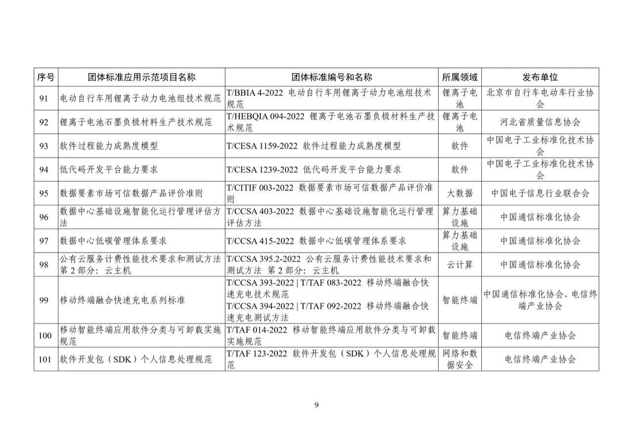 2023年团体标准应用示范项目名单9.jpg