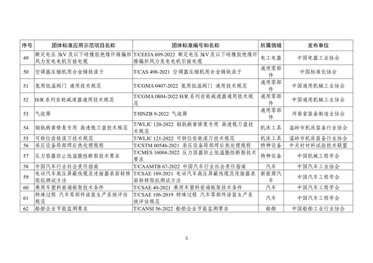 2023年团体标准应用示范项目名单5.jpg