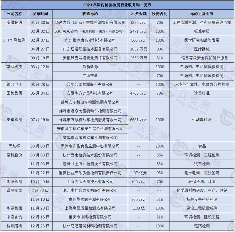 2023年国内检测机构收购一览1.jpg