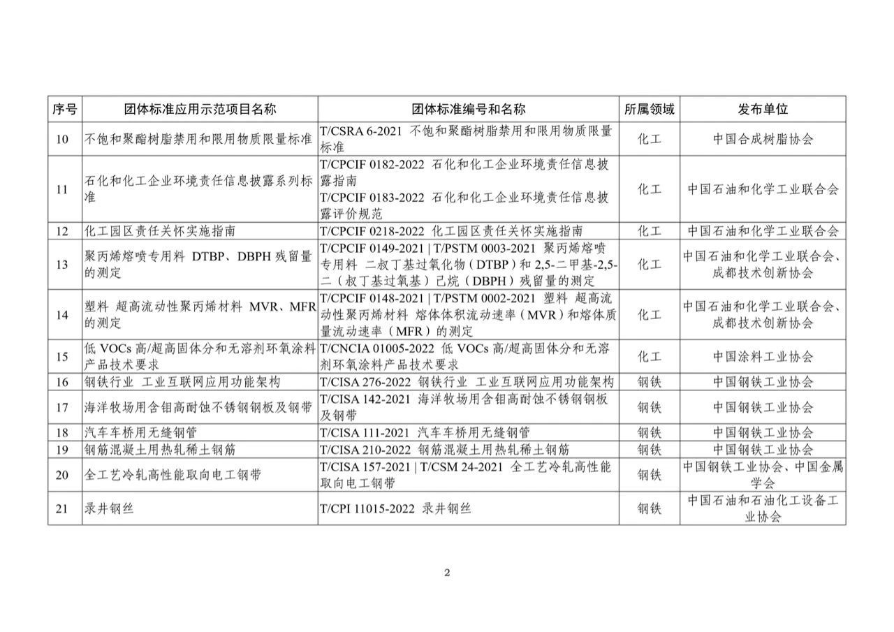 2023年团体标准应用示范项目名单2.jpg