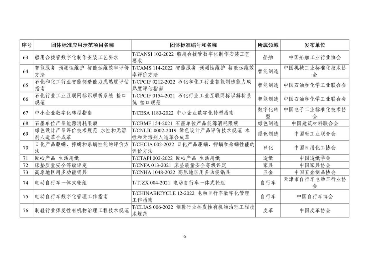 2023年团体标准应用示范项目名单6.jpg