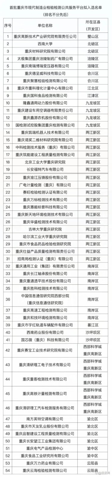 首批重庆市现代制造业检验检测公共服务平台拟入选名单1.jpg