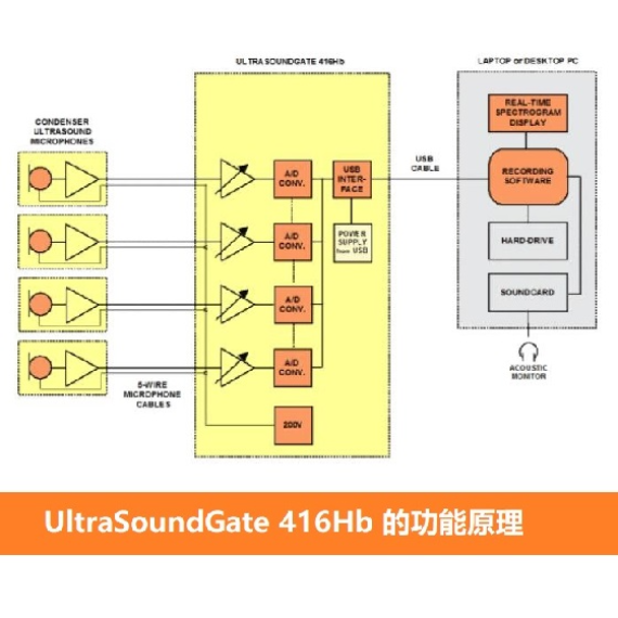 多通道超声波录音系统