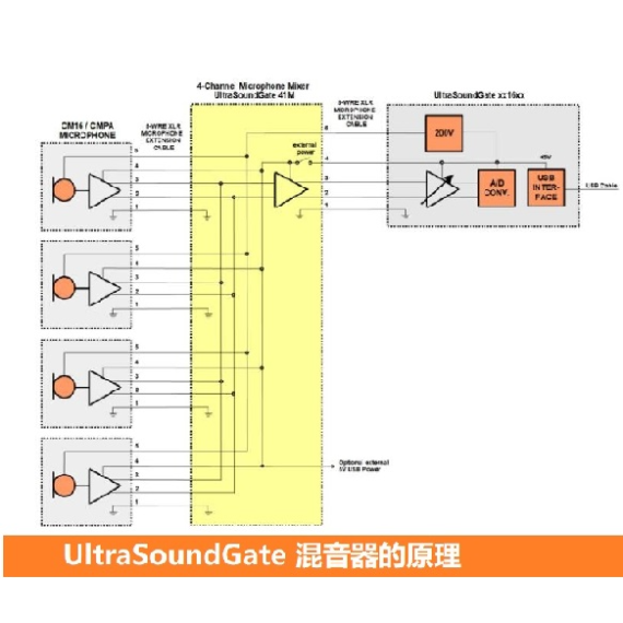 动物声音分析仪 麦克风混音器 UltraSoundGate 41M