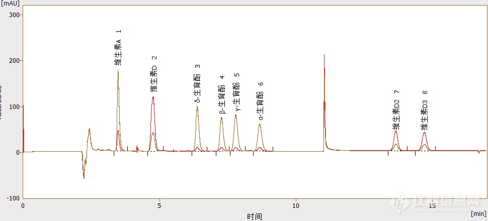 食品中维生素D检测新标准来了，您准备好了吗？