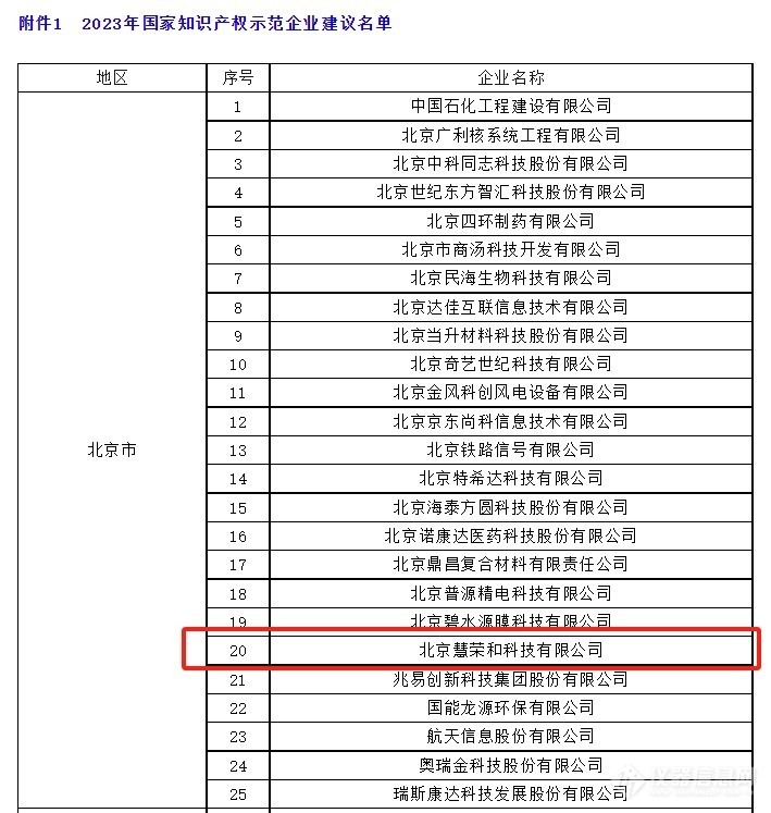 喜讯 | 慧荣和上榜“2023年国家知识产权示范企业”