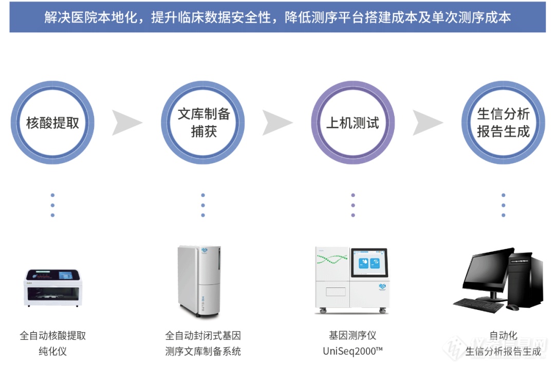 再添一笔！铭毅智造完成近亿元B++轮融资，用于测序仪量产和tNGS整体解决方案推进