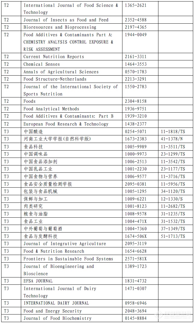 最新！食品领域期刊分级目录公布！