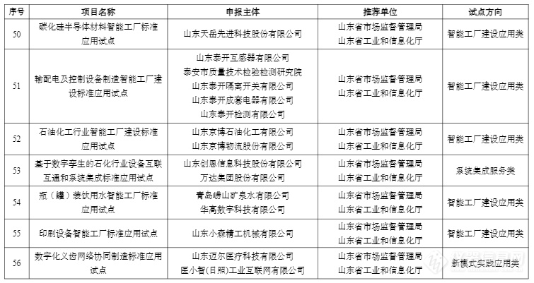 78家！2023年度智能制造标准应用试点项目名单公示