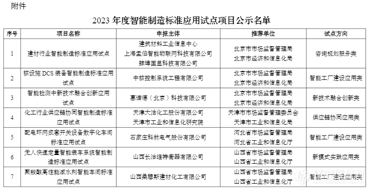 78家！2023年度智能制造标准应用试点项目名单公示