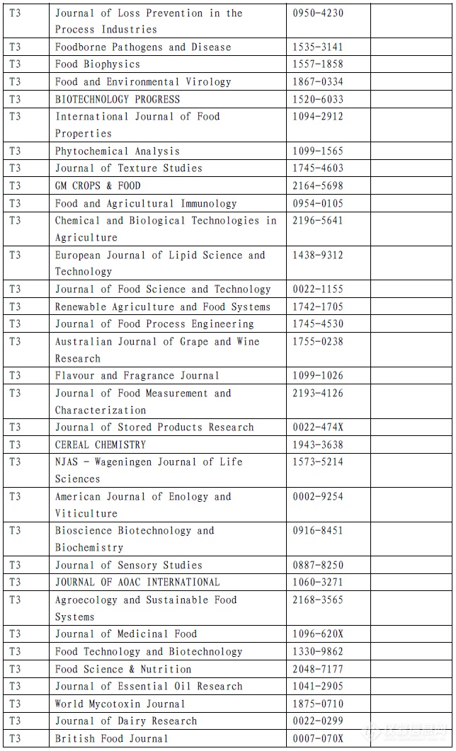 最新！食品领域期刊分级目录公布！