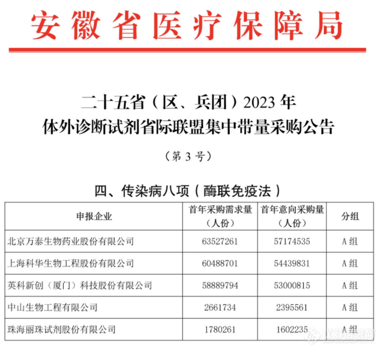 安徽集采报量落地！科华生物酶免术前八项需求量排名A组第二名